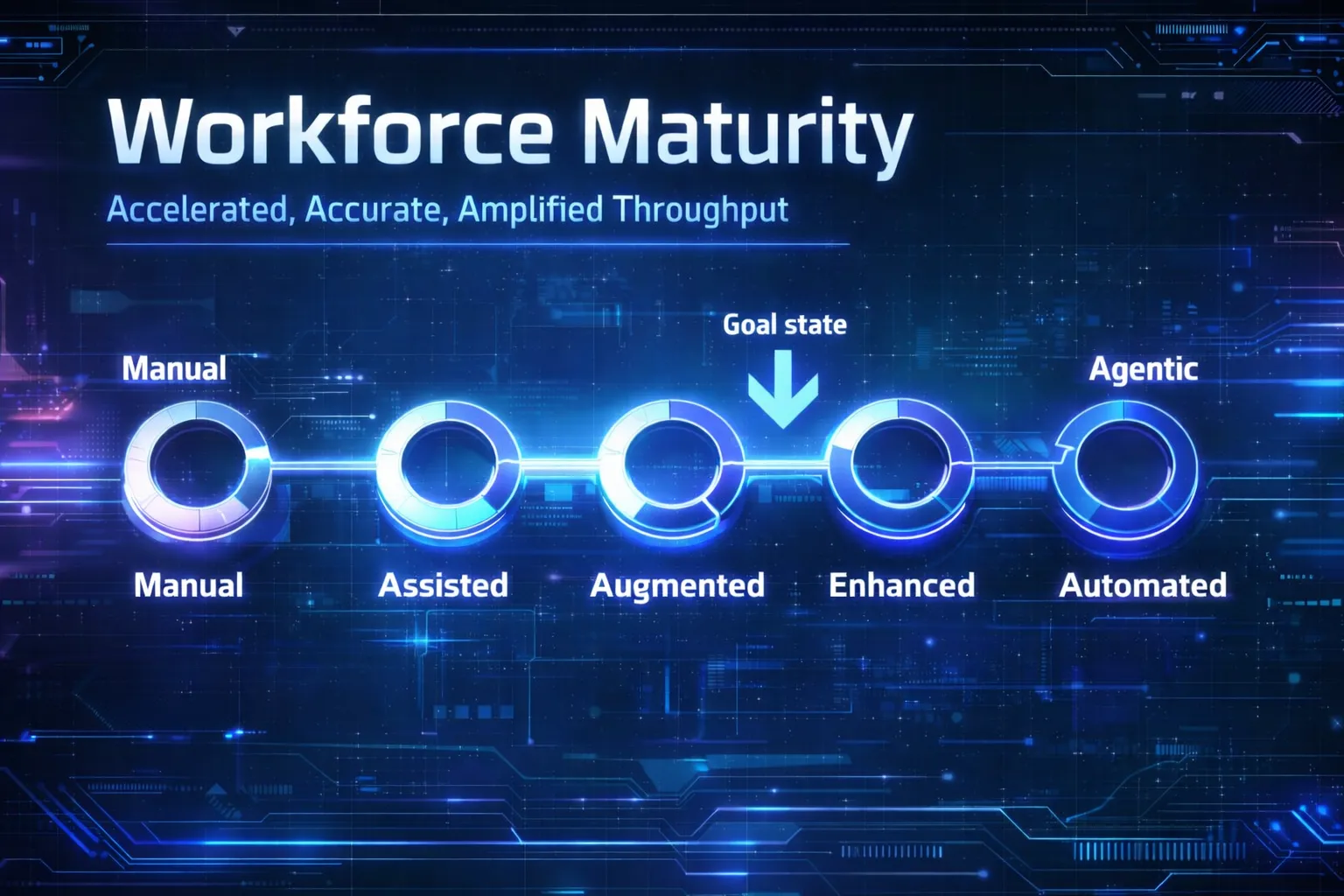 Futuristic 1920×1080 thumbnail showing a Workforce Maturity model on a dark, high-tech background with glowing blue circuitry. Five connected neon rings progress left to right labeled Manual, Assisted, Augmented, Enhanced, and Automated, with a “Goal state” arrow pointing to Augmented. Large headline reads “Workforce Maturity” with the subheading “Accelerated, Accurate, Amplified Throughput.”