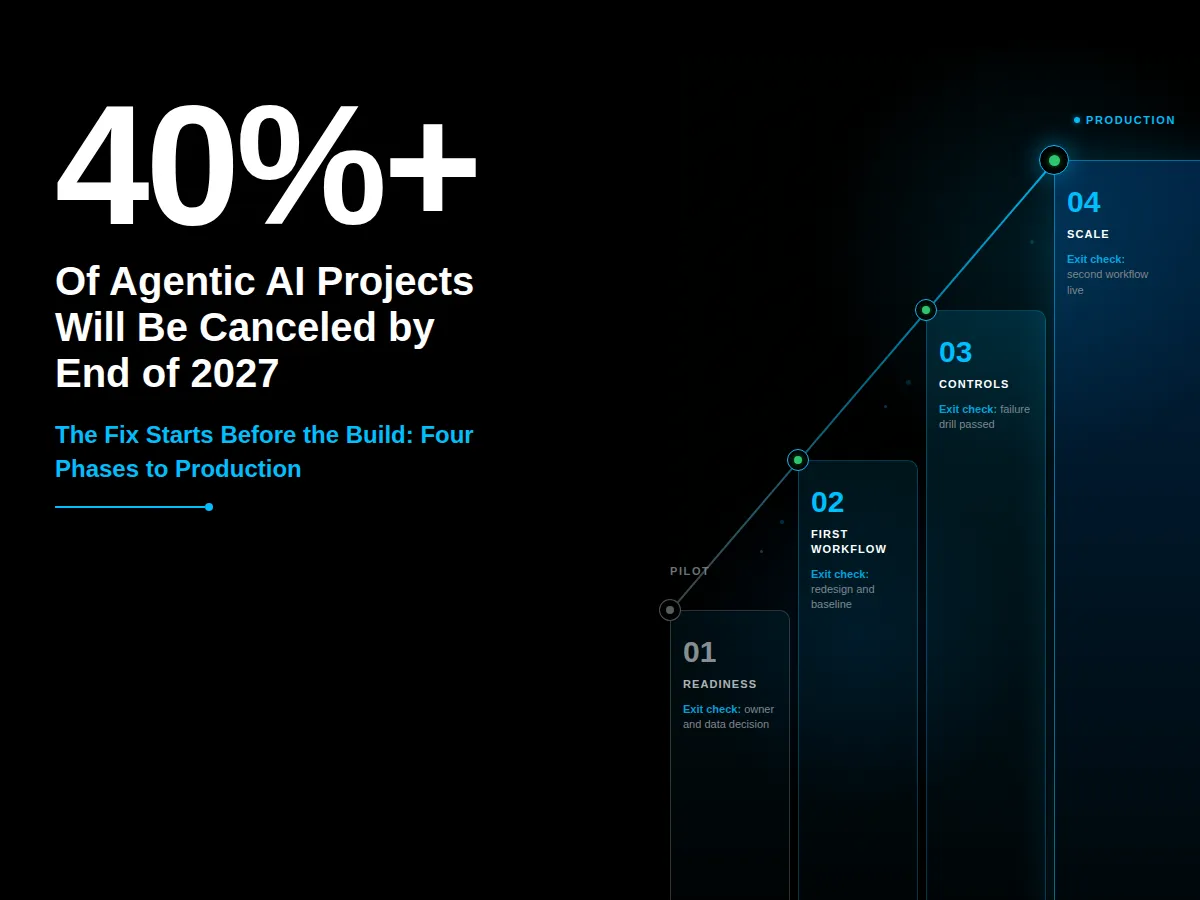 Enterprise AI implementation roadmap