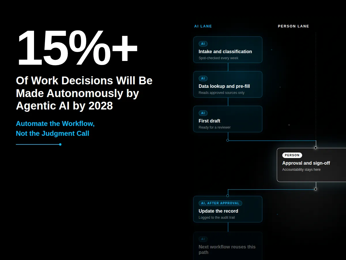 AI workflow automation with human review points